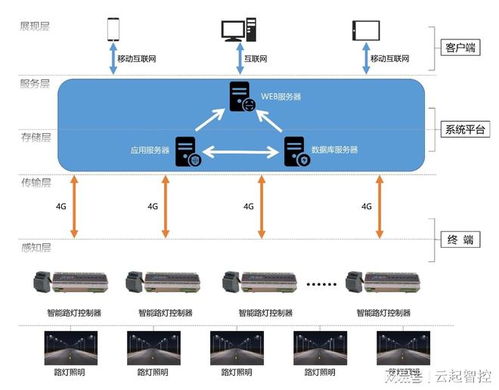 路燈無線智能控制器 通信與自動控制技術點亮城市智慧照明的未來